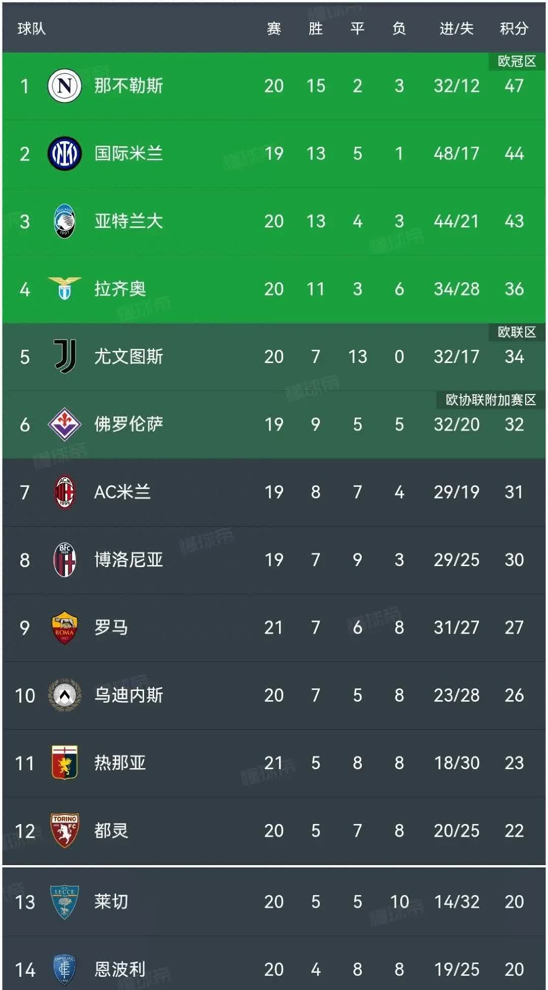 包含意甲新秀崭露头角,助球队跻身联赛前列的词条 包含意甲新秀崭露头角,助球队跻身联赛前列的词条