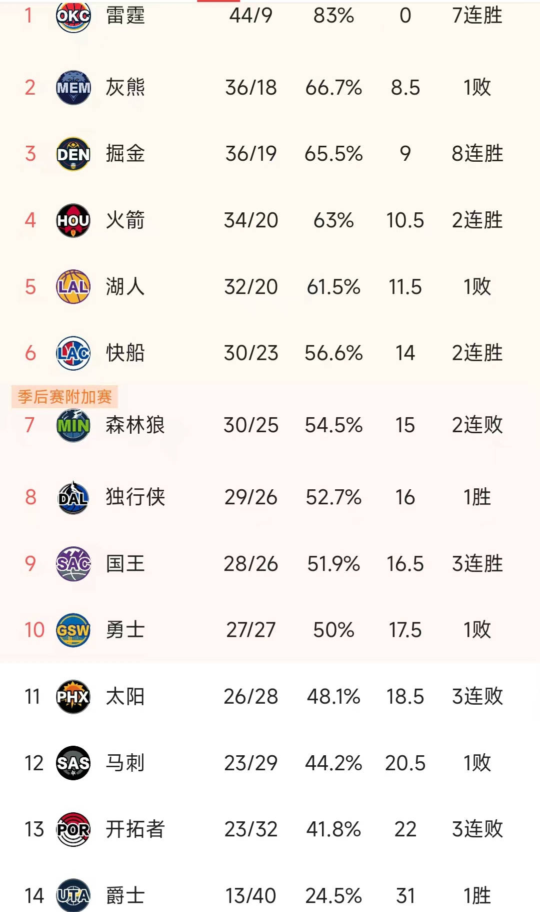 包含罗马客场憾负,积分榜上的领先优势缩小的词条 包含罗马客场憾负,积分榜上的领先优势缩小的词条