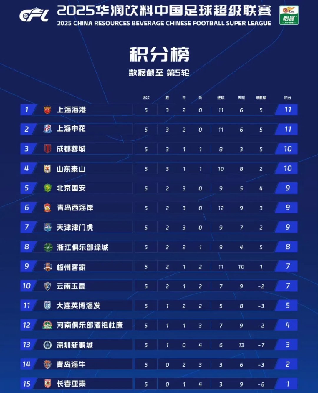 积分榜上的榜首球队分差缩小