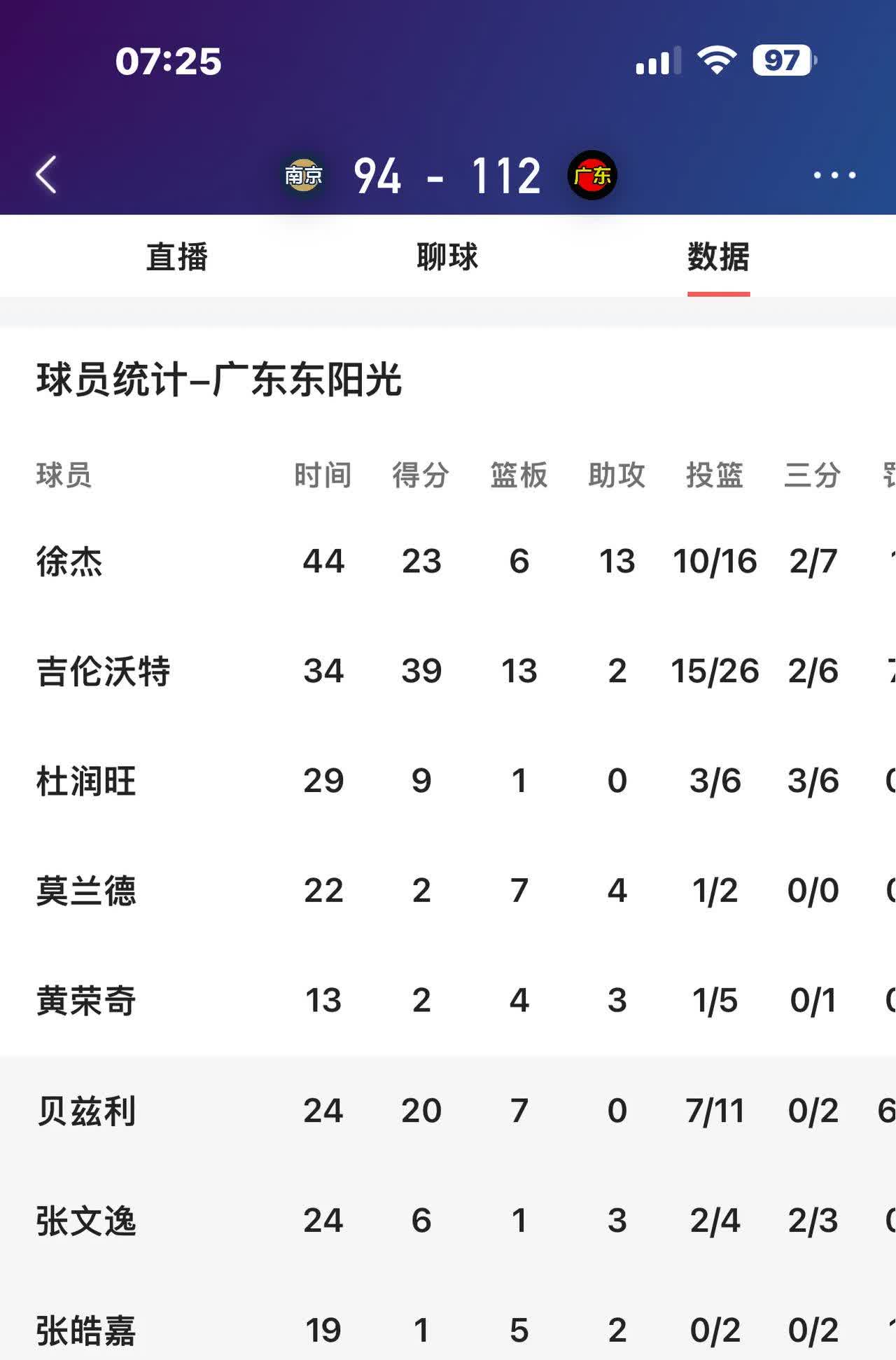 广东队豪取七连胜,稳坐榜首 广东队豪取七连胜,稳坐榜首