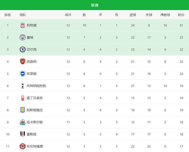 曼城三连胜稳健领跑英超积分榜的简单介绍