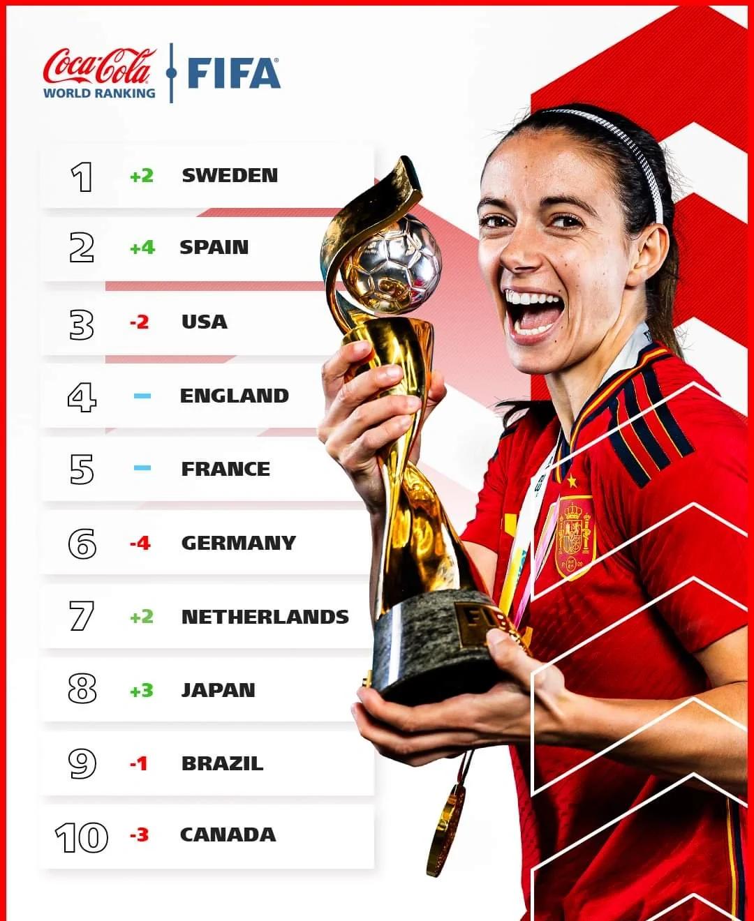 美国女足队长连续三场助攻,表现亮眼 美国女足队长连续三场助攻,表现亮眼