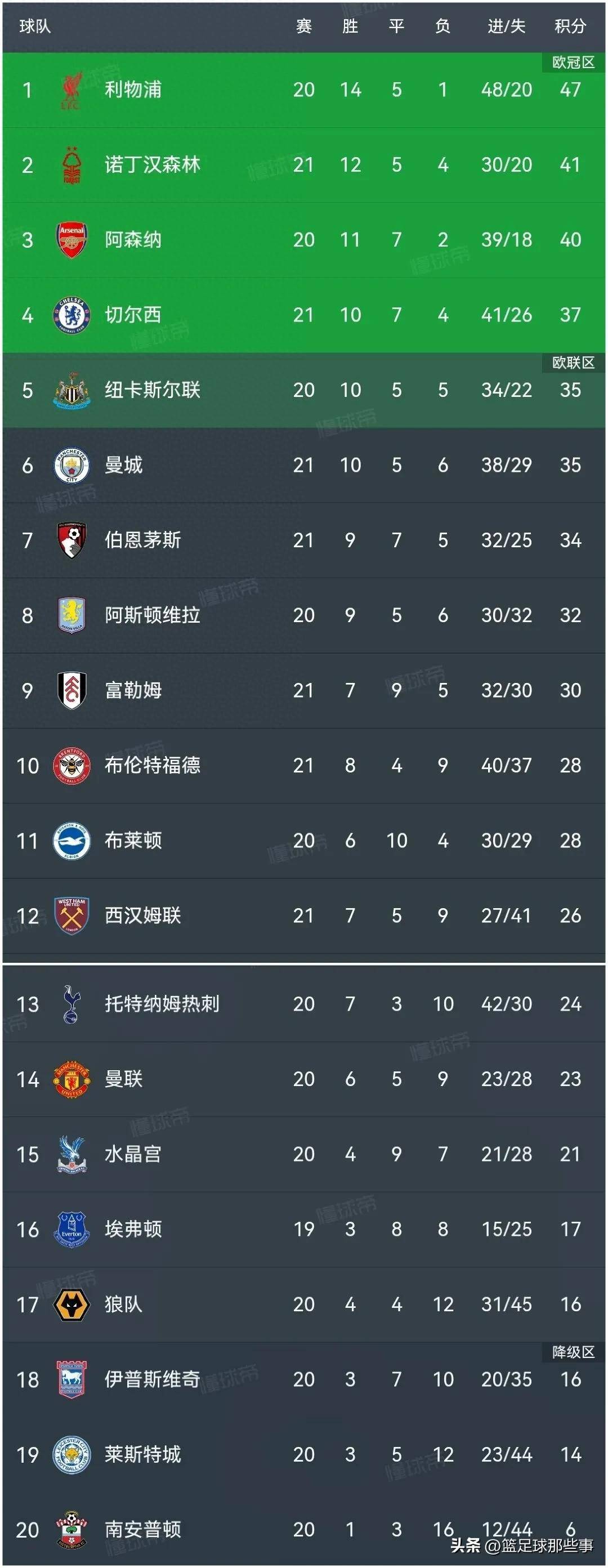 九游体育在线登录-利物浦主场大胜，积分榜领先优势扩大的简单介绍